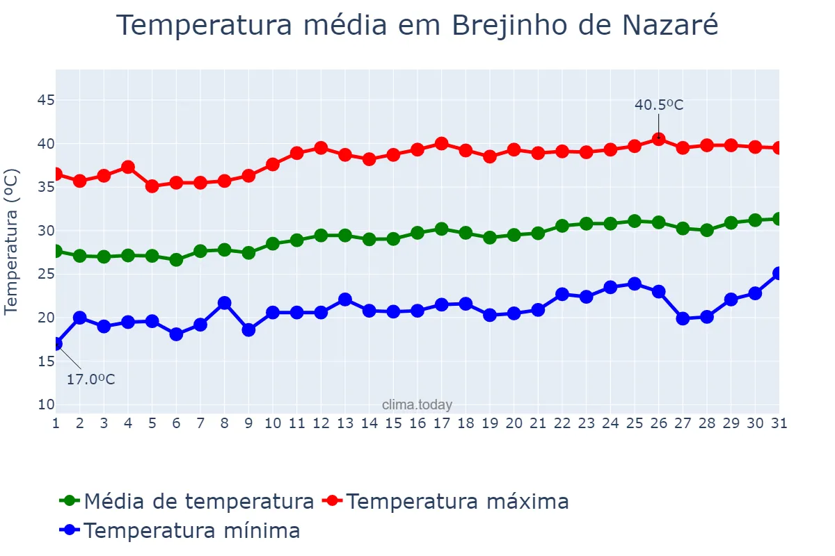 Temperatura em agosto em Brejinho de Nazaré, TO, BR
