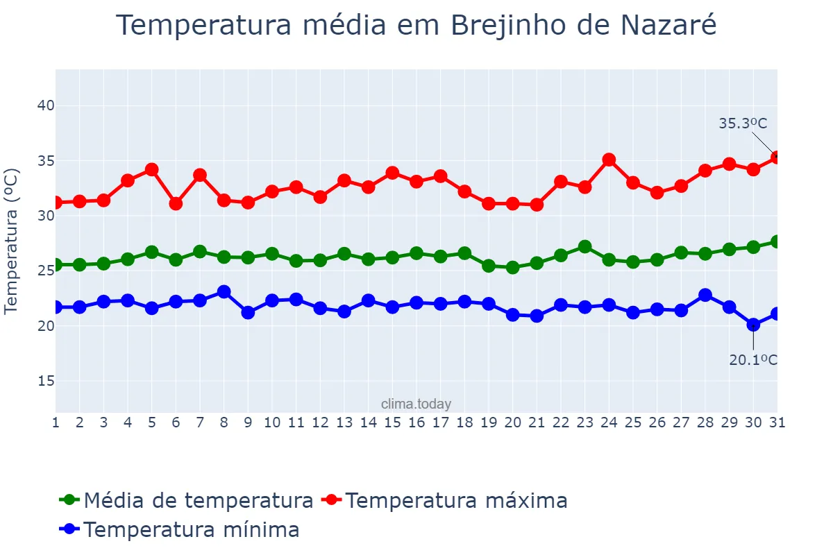 Temperatura em marco em Brejinho de Nazaré, TO, BR