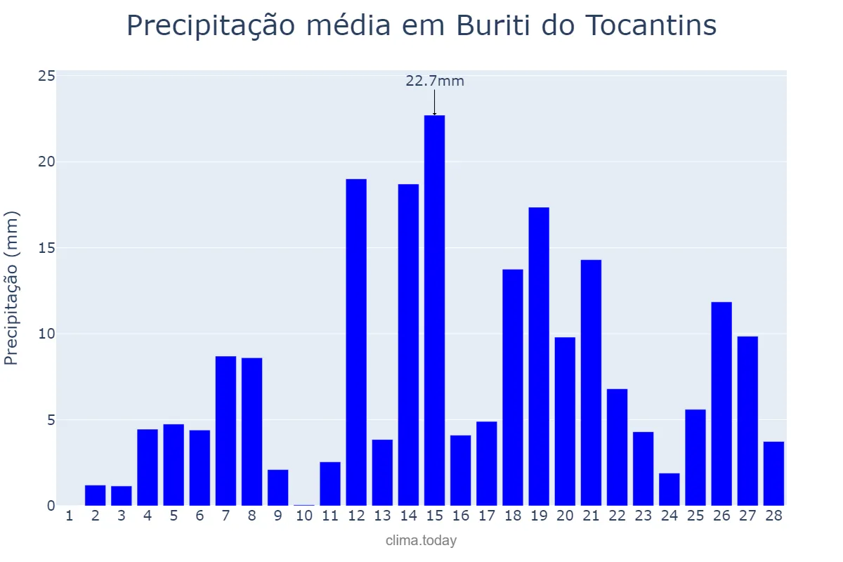 Precipitação em fevereiro em Buriti do Tocantins, TO, BR