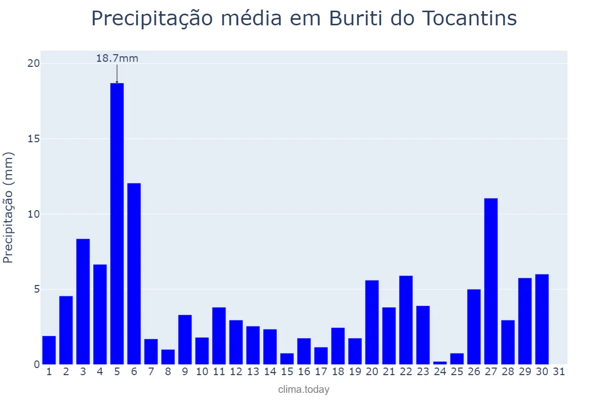 Precipitação em janeiro em Buriti do Tocantins, TO, BR