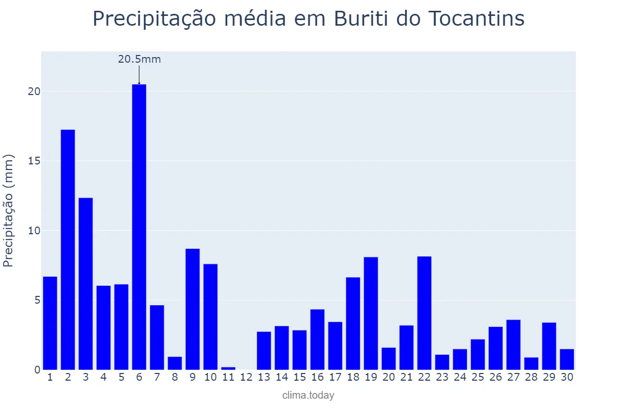 Precipitação em novembro em Buriti do Tocantins, TO, BR