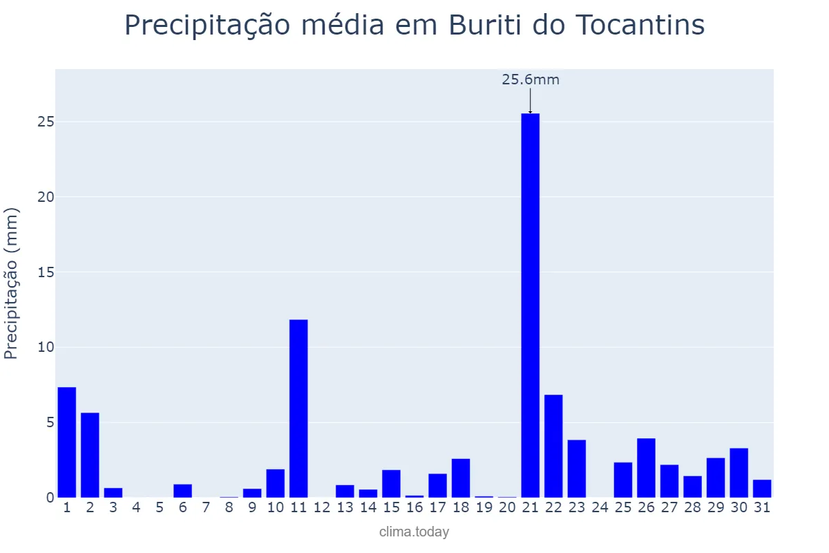 Precipitação em outubro em Buriti do Tocantins, TO, BR