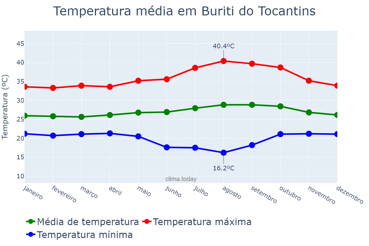 Temperatura anual em Buriti do Tocantins, TO, BR