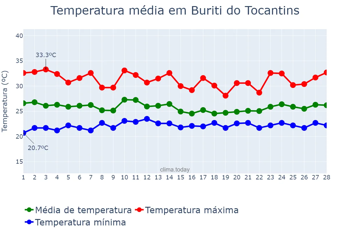 Temperatura em fevereiro em Buriti do Tocantins, TO, BR