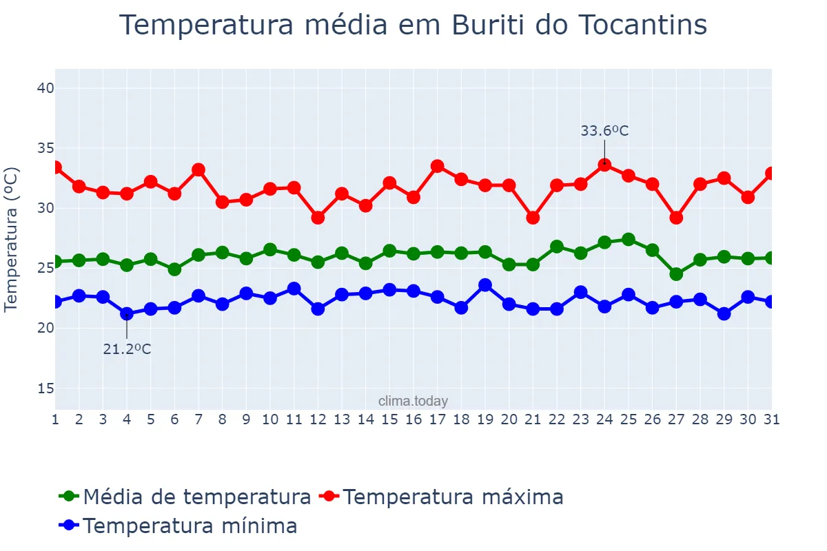 Temperatura em janeiro em Buriti do Tocantins, TO, BR