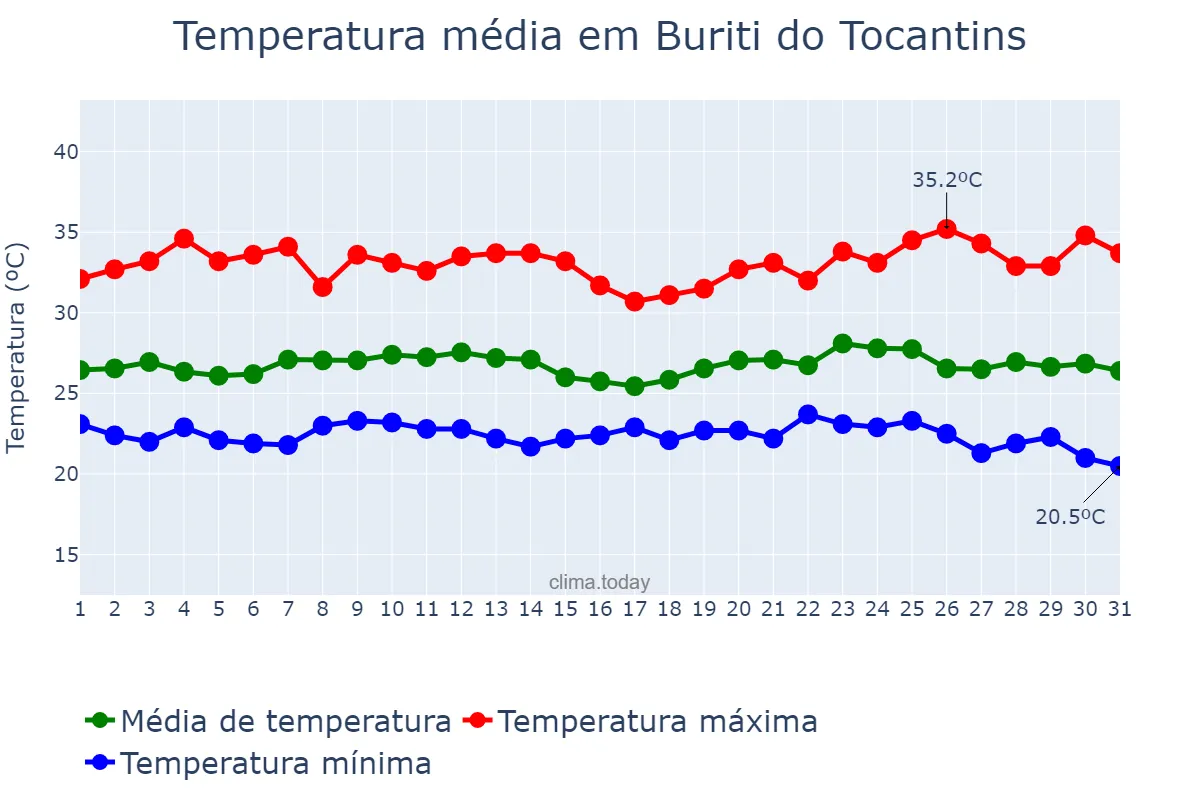 Temperatura em maio em Buriti do Tocantins, TO, BR