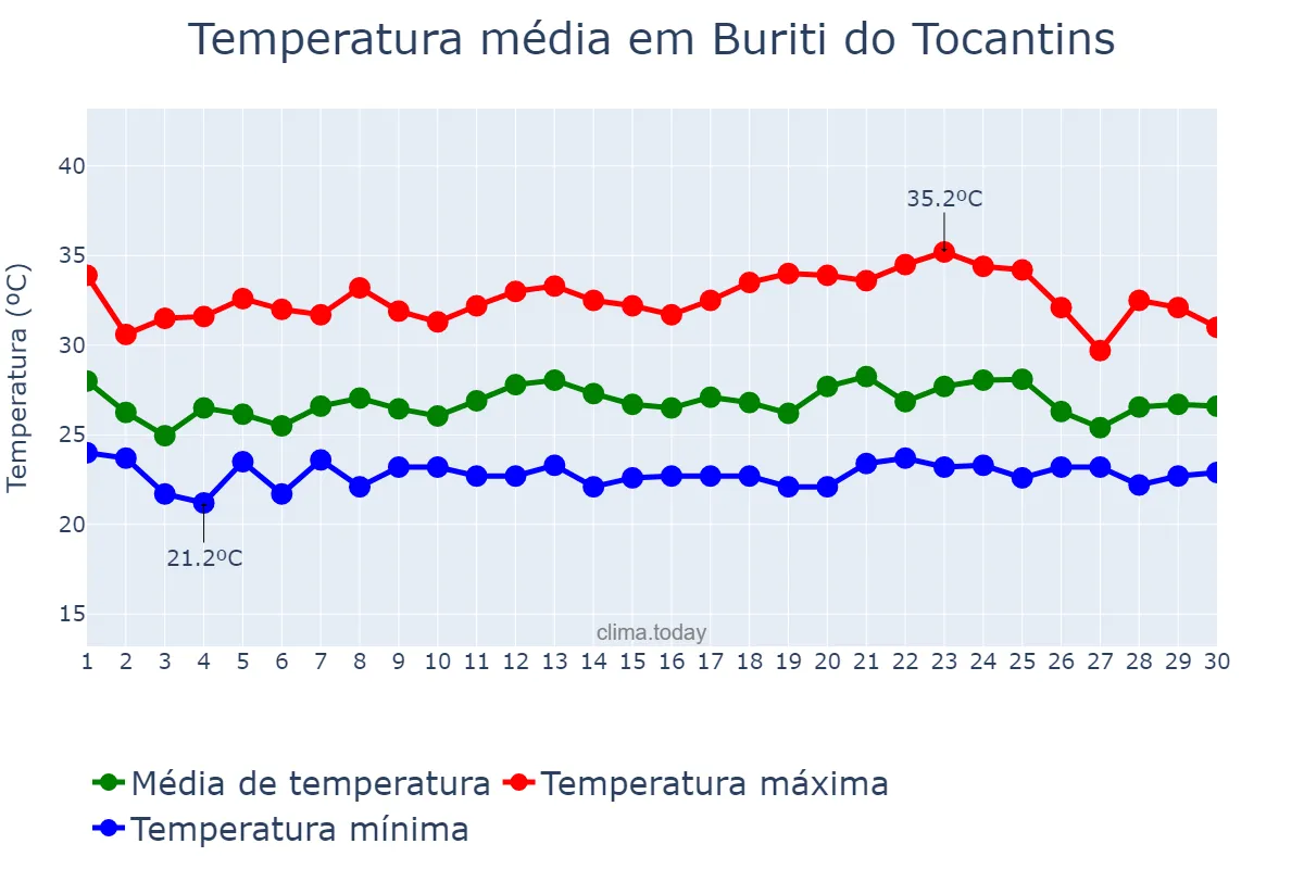 Temperatura em novembro em Buriti do Tocantins, TO, BR