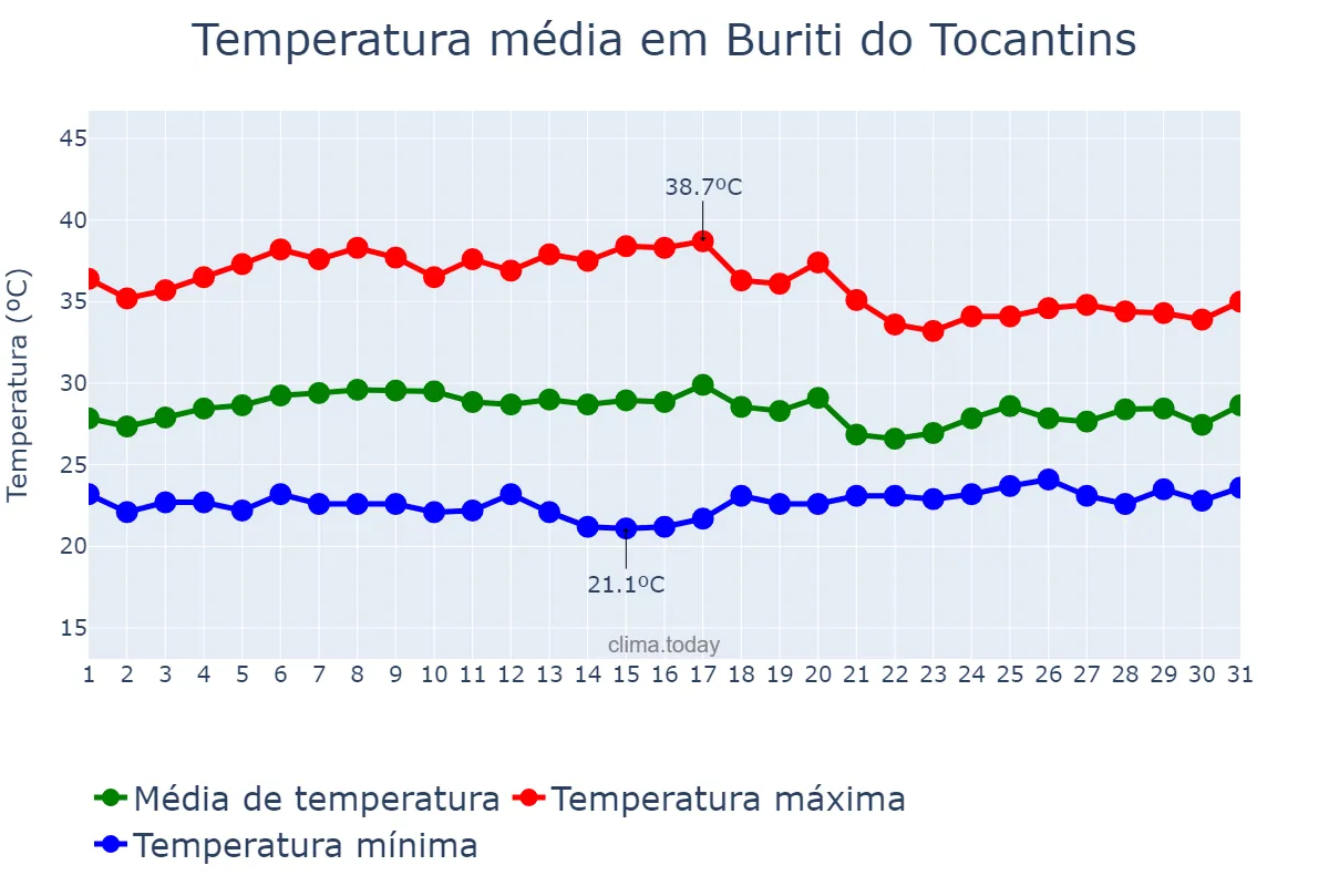Temperatura em outubro em Buriti do Tocantins, TO, BR