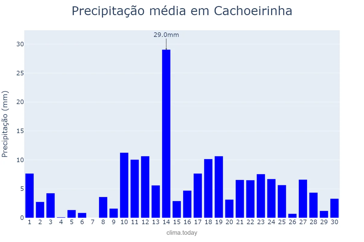 Precipitação em abril em Cachoeirinha, TO, BR