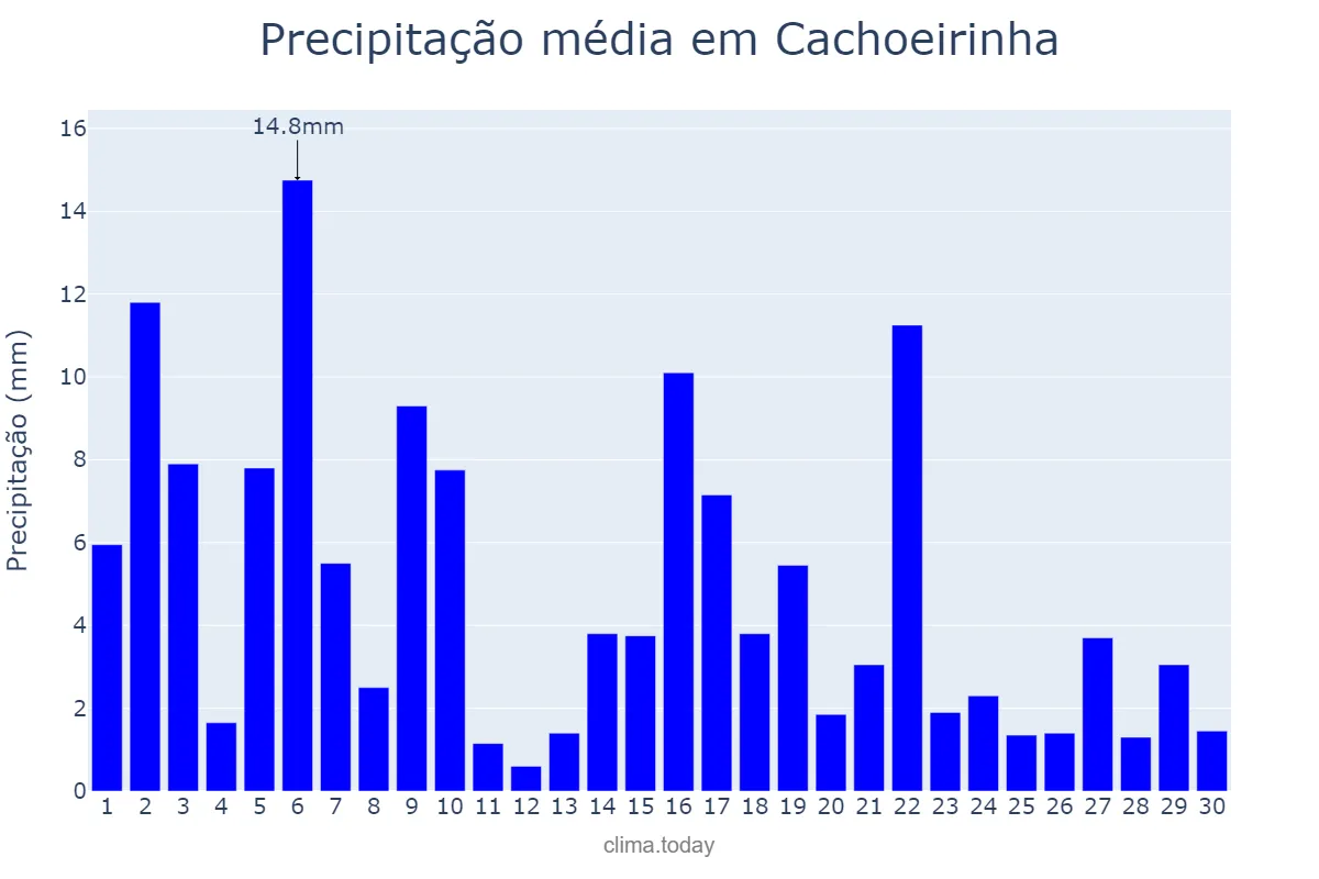 Precipitação em novembro em Cachoeirinha, TO, BR