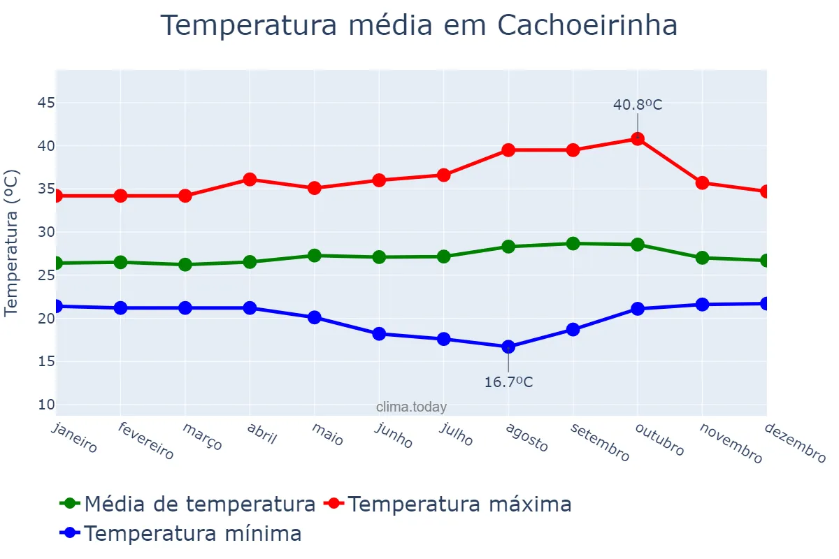 Temperatura anual em Cachoeirinha, TO, BR