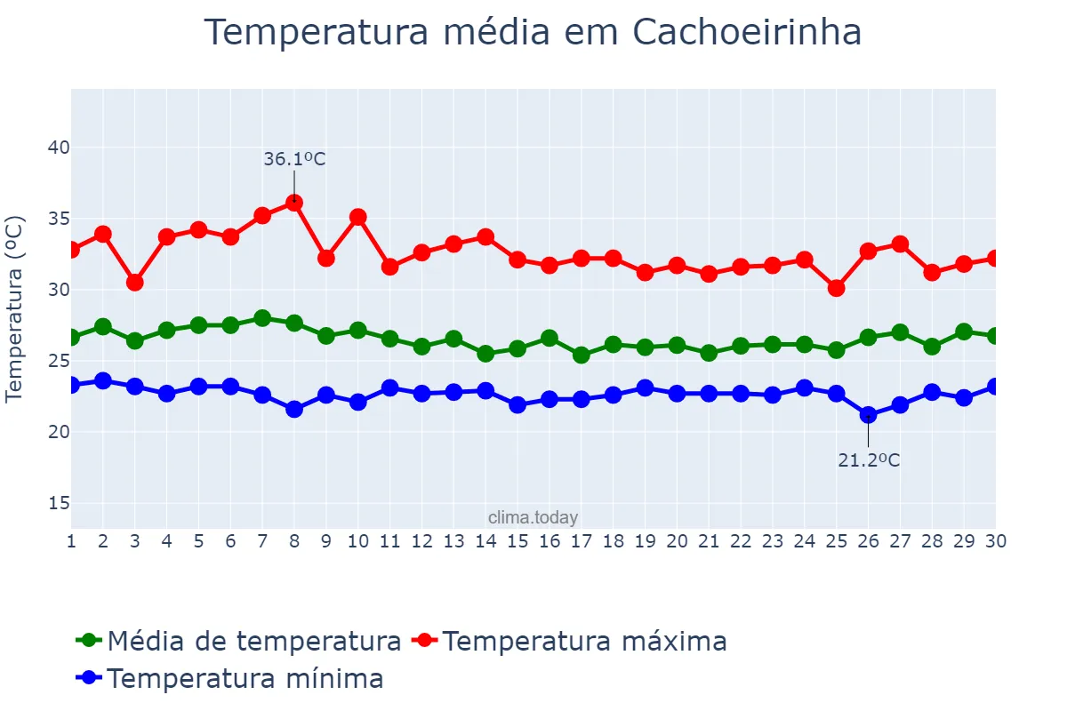 Temperatura em abril em Cachoeirinha, TO, BR