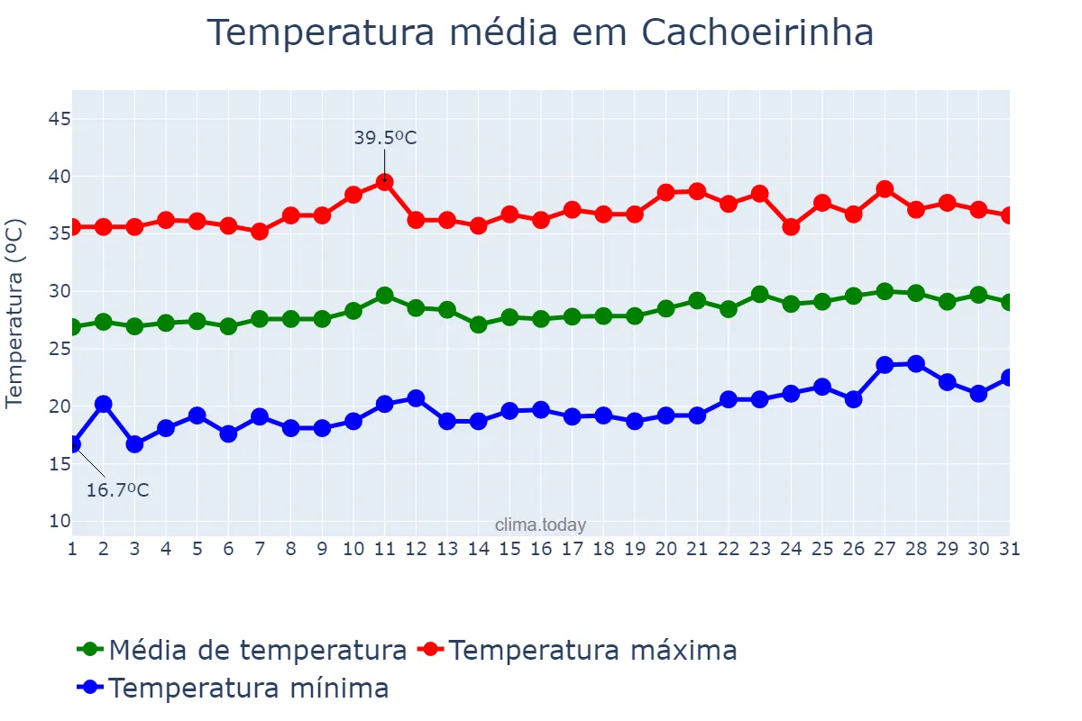 Temperatura em agosto em Cachoeirinha, TO, BR