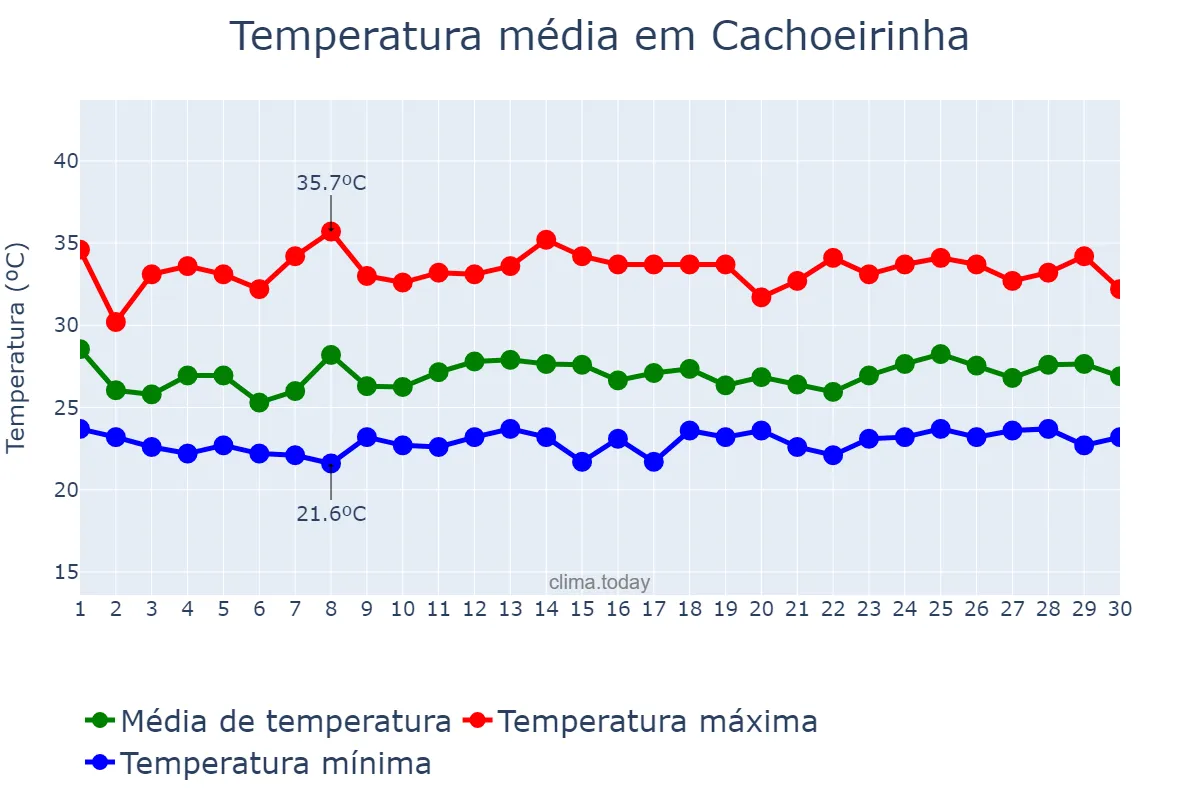 Temperatura em novembro em Cachoeirinha, TO, BR