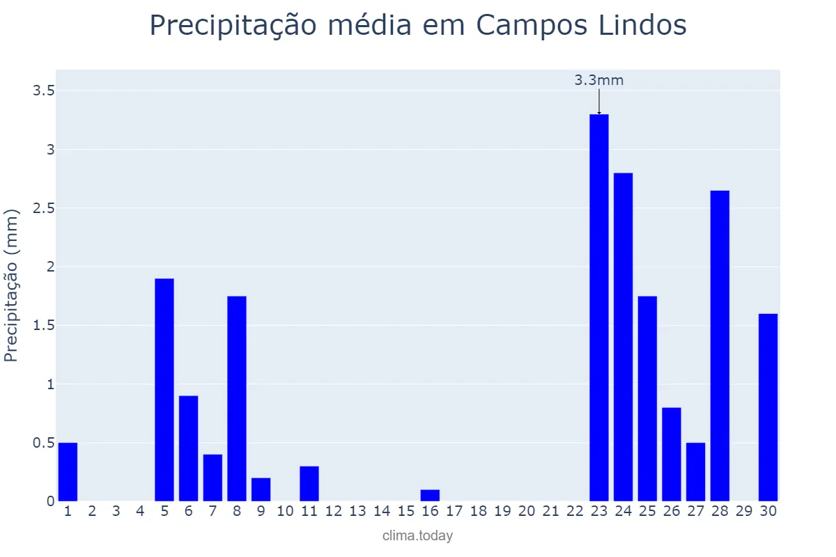 Precipitação em setembro em Campos Lindos, TO, BR