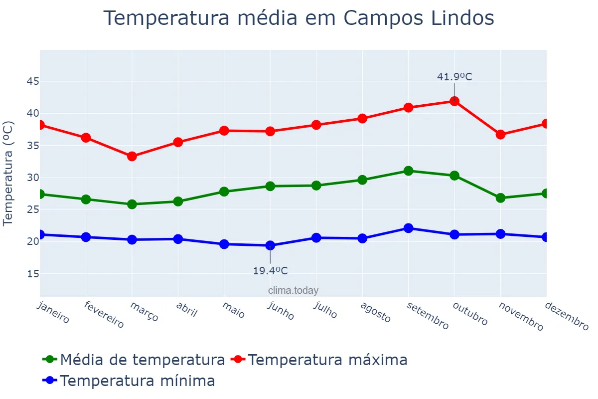 Temperatura anual em Campos Lindos, TO, BR