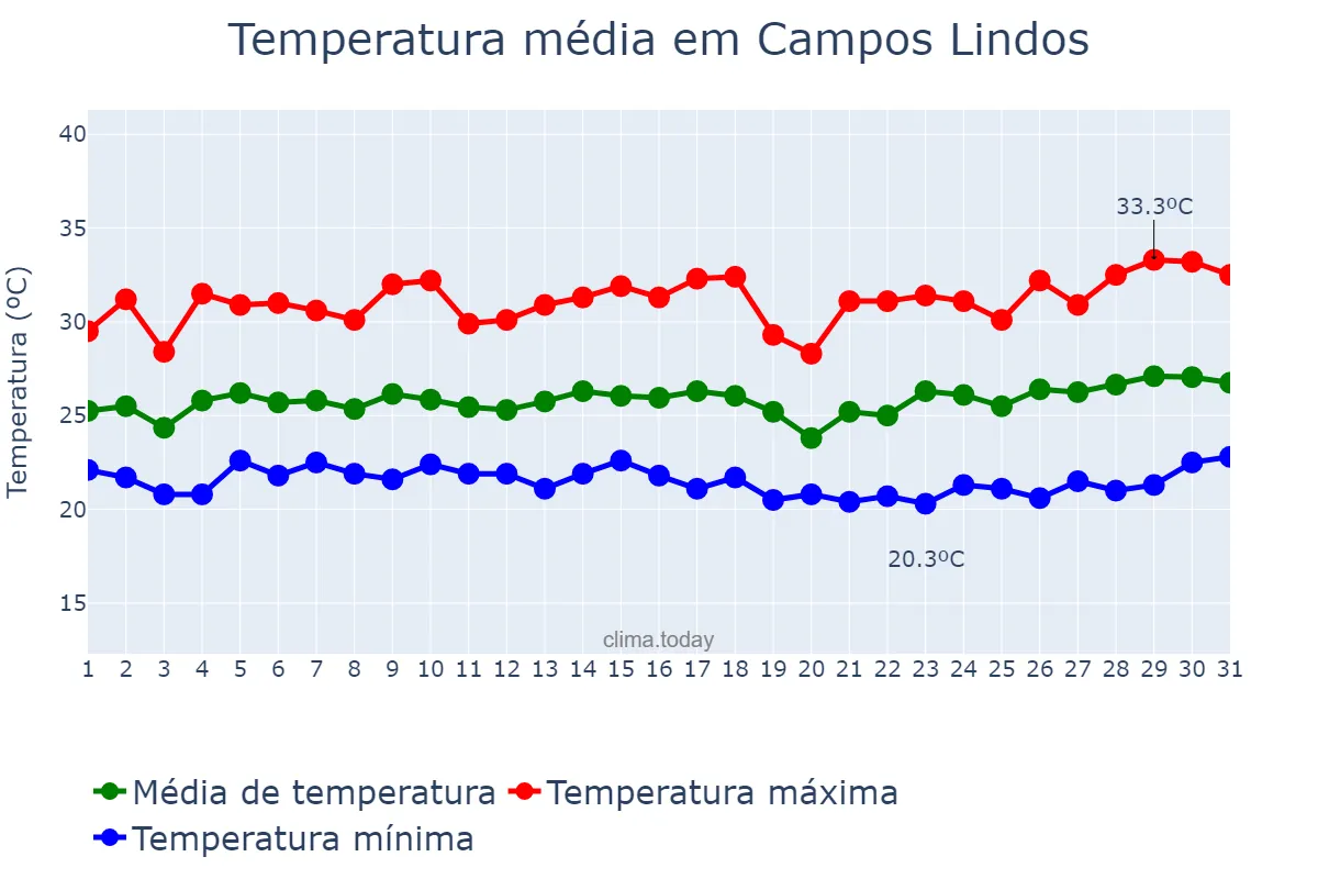 Temperatura em marco em Campos Lindos, TO, BR