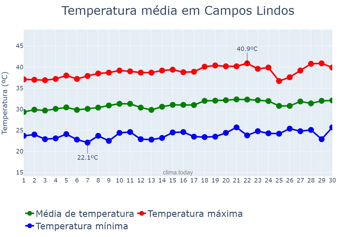 Temperatura em setembro em Campos Lindos, TO, BR