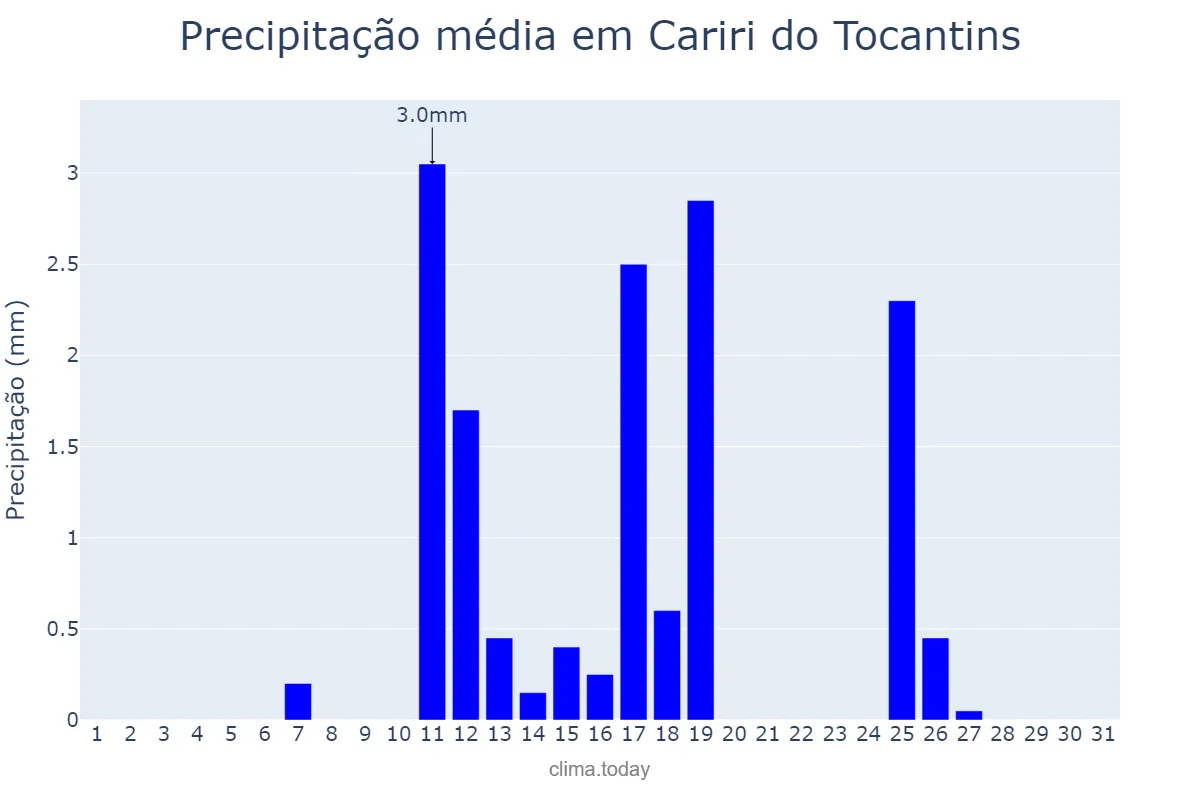 Precipitação em maio em Cariri do Tocantins, TO, BR