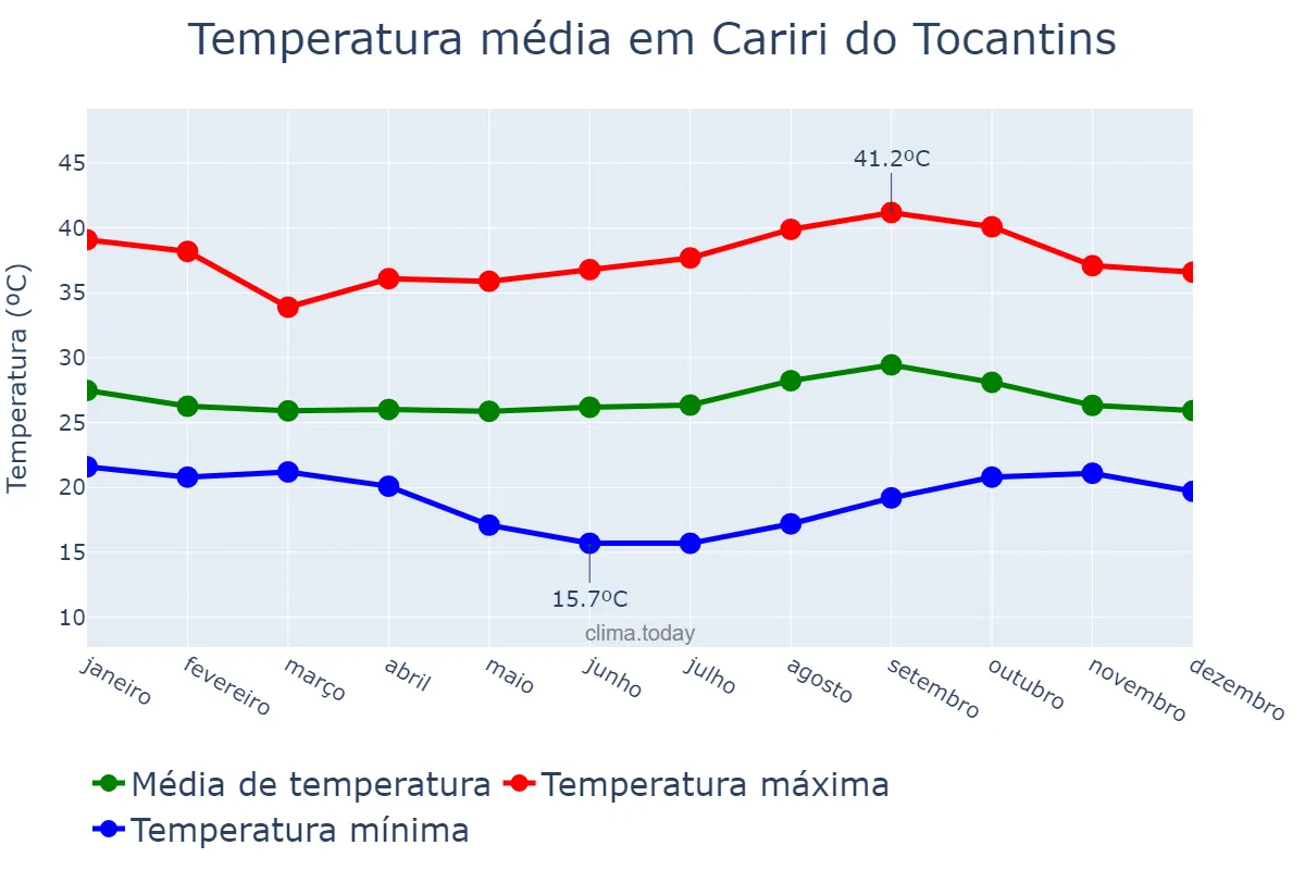 Temperatura anual em Cariri do Tocantins, TO, BR