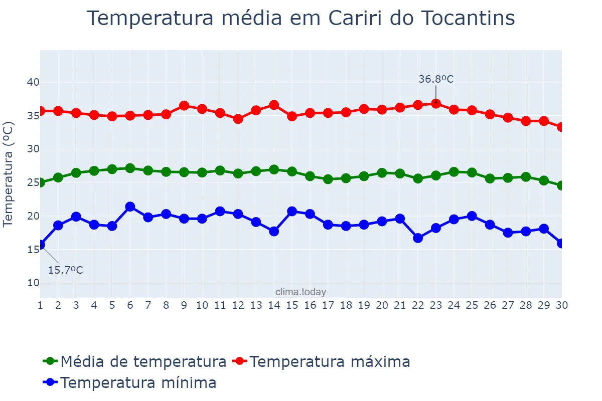 Temperatura em junho em Cariri do Tocantins, TO, BR