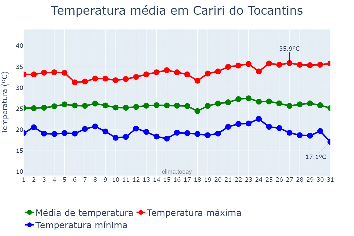 Temperatura em maio em Cariri do Tocantins, TO, BR