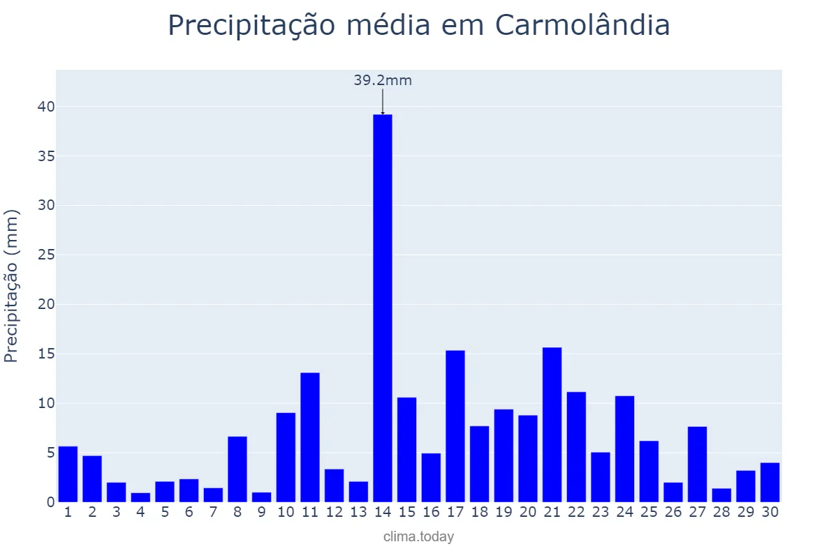 Precipitação em abril em Carmolândia, TO, BR