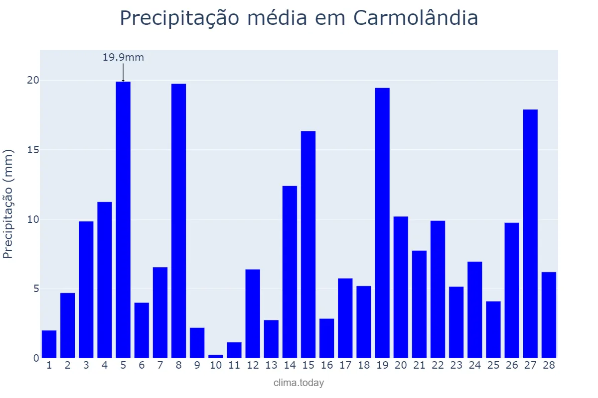 Precipitação em fevereiro em Carmolândia, TO, BR