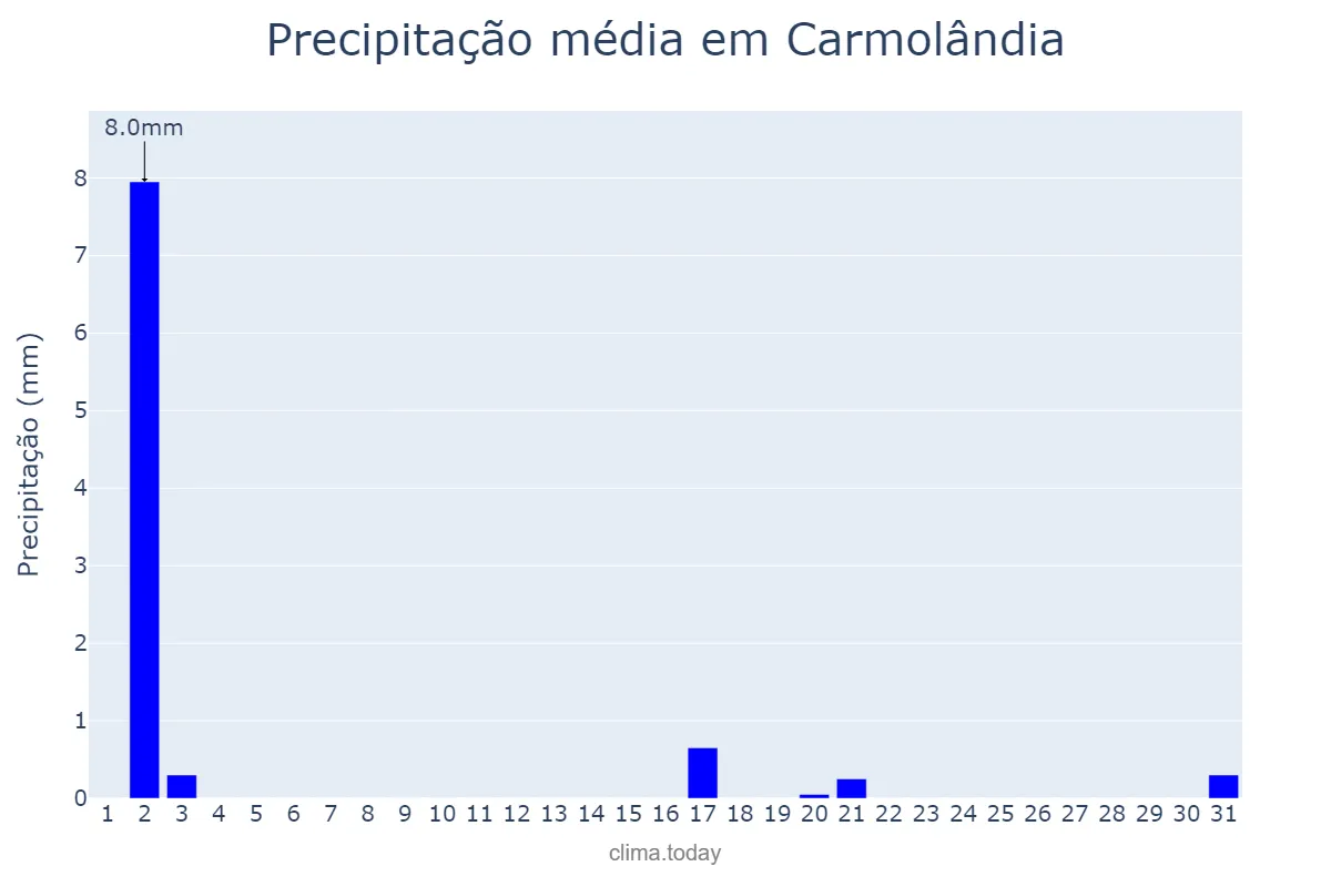 Precipitação em julho em Carmolândia, TO, BR