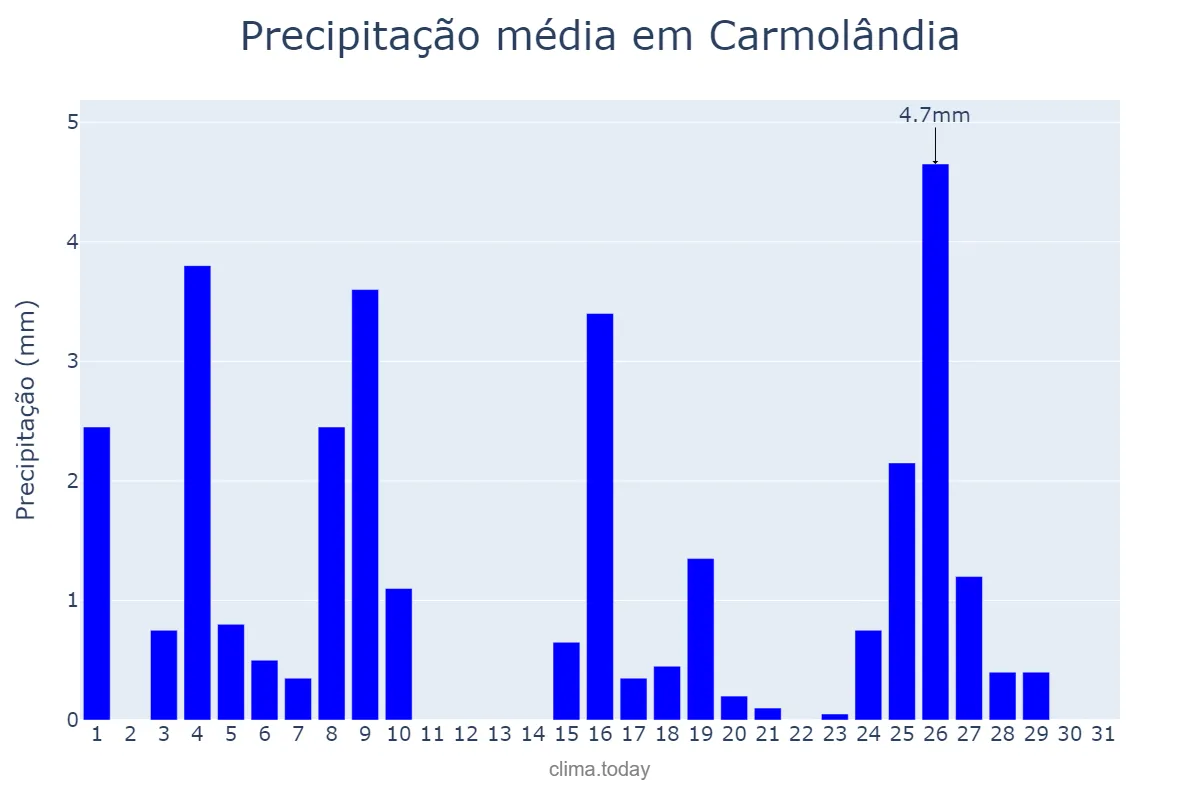 Precipitação em maio em Carmolândia, TO, BR
