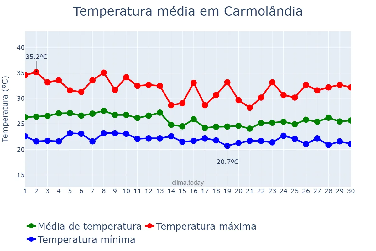 Temperatura em abril em Carmolândia, TO, BR