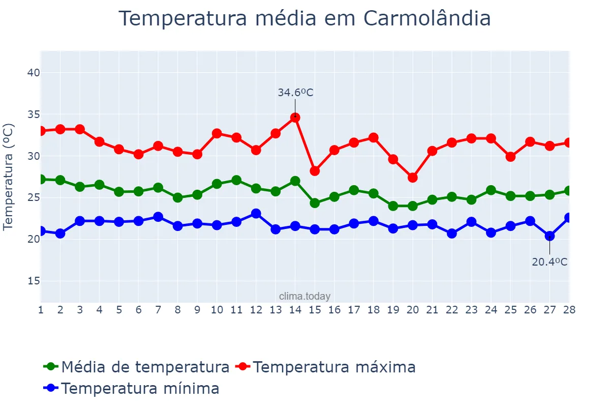 Temperatura em fevereiro em Carmolândia, TO, BR