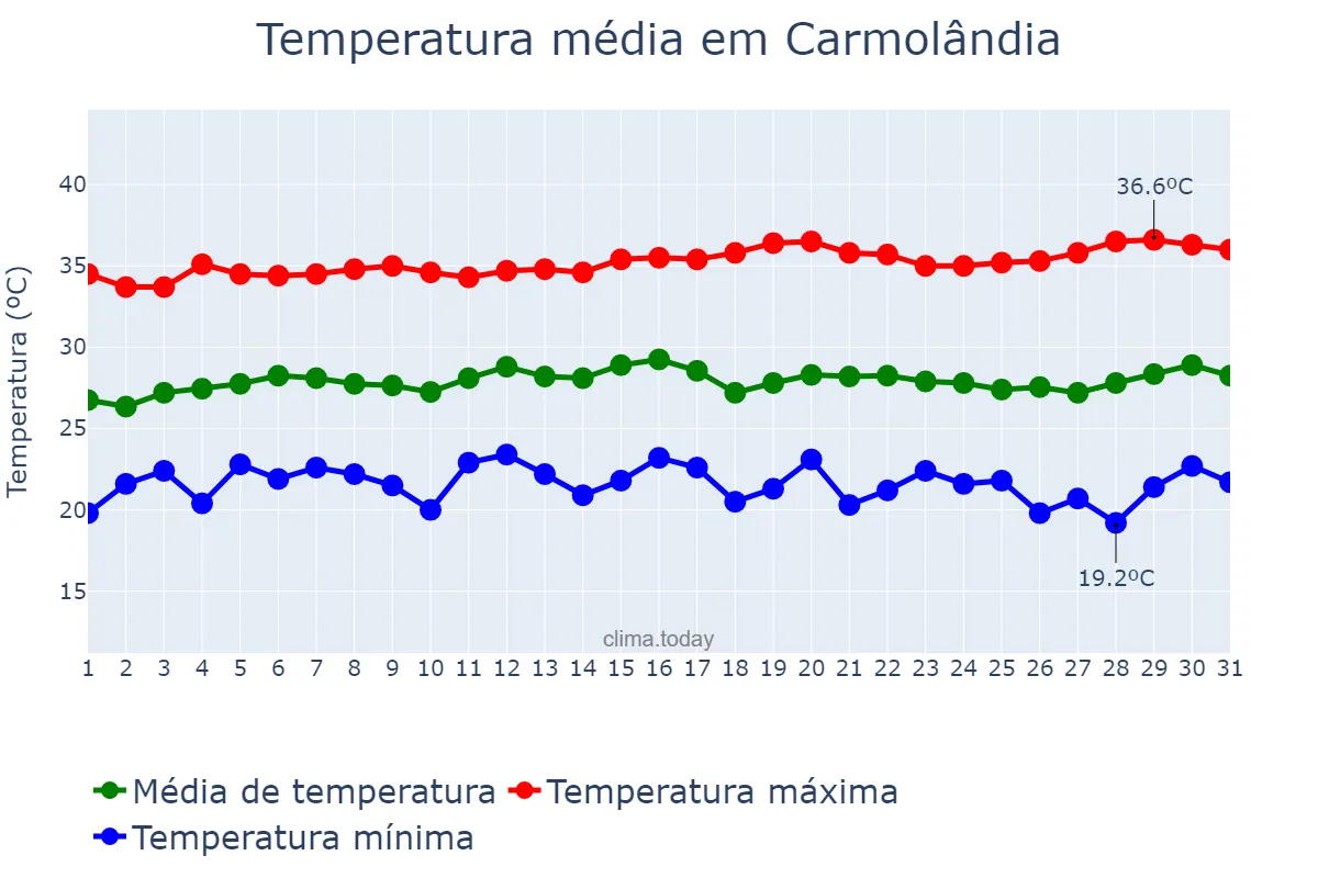 Temperatura em julho em Carmolândia, TO, BR