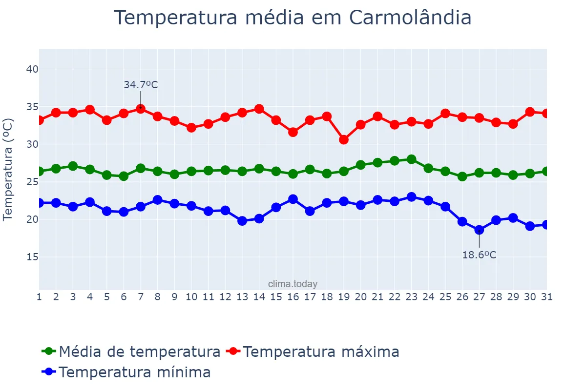 Temperatura em maio em Carmolândia, TO, BR