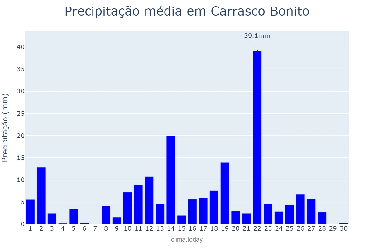 Precipitação em abril em Carrasco Bonito, TO, BR