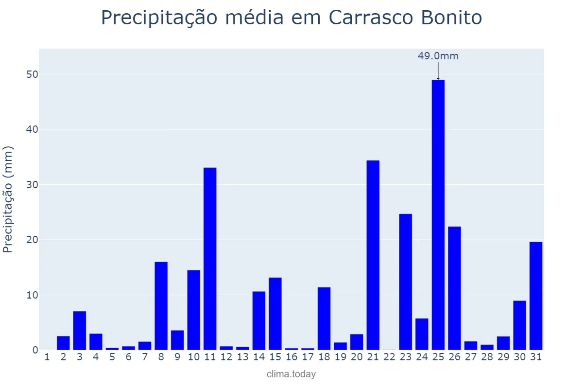 Precipitação em dezembro em Carrasco Bonito, TO, BR