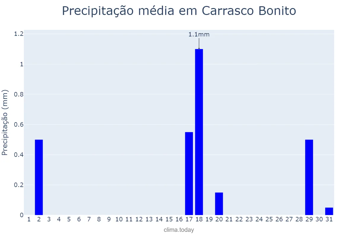 Precipitação em julho em Carrasco Bonito, TO, BR