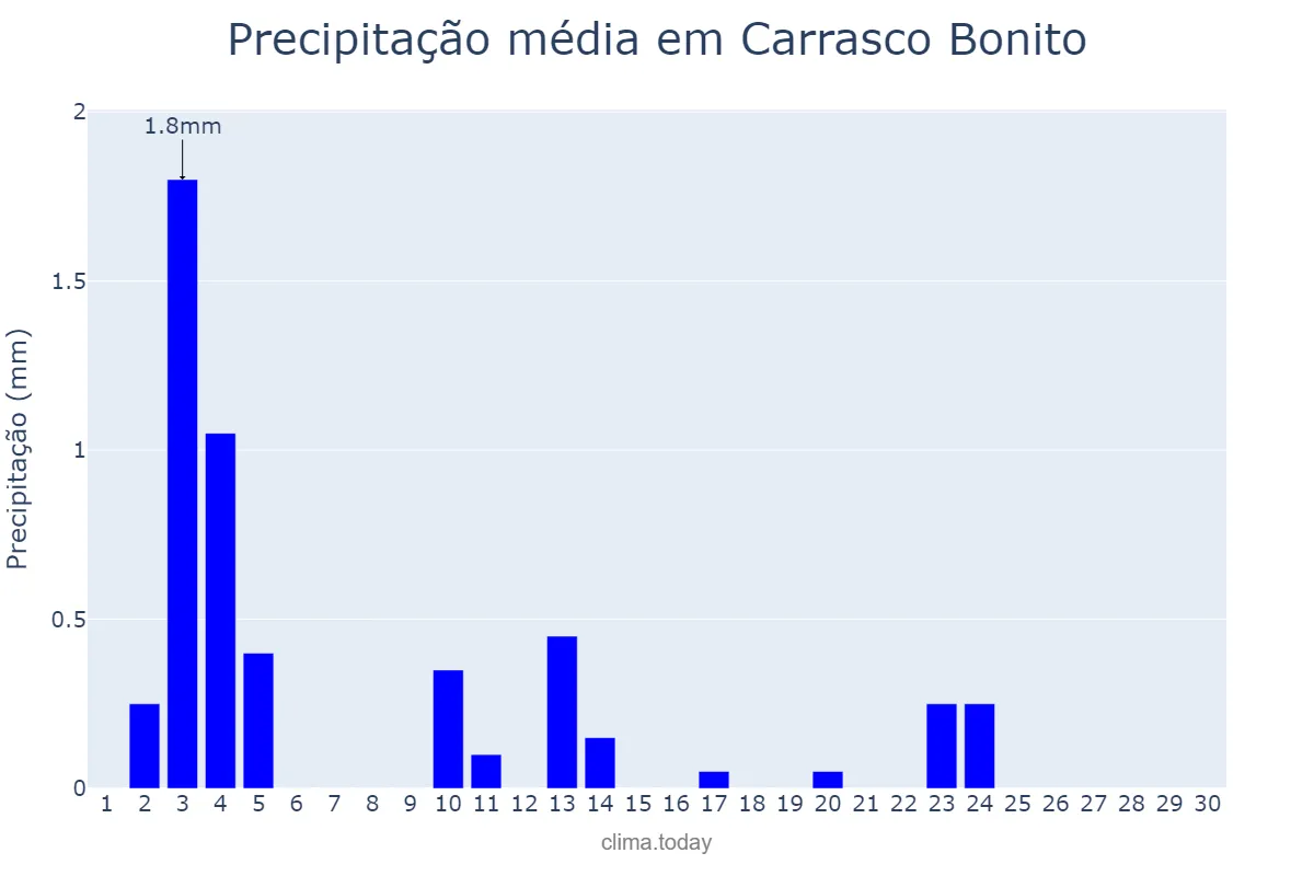 Precipitação em junho em Carrasco Bonito, TO, BR