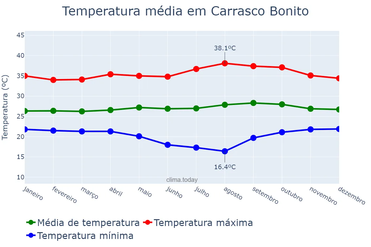 Temperatura anual em Carrasco Bonito, TO, BR