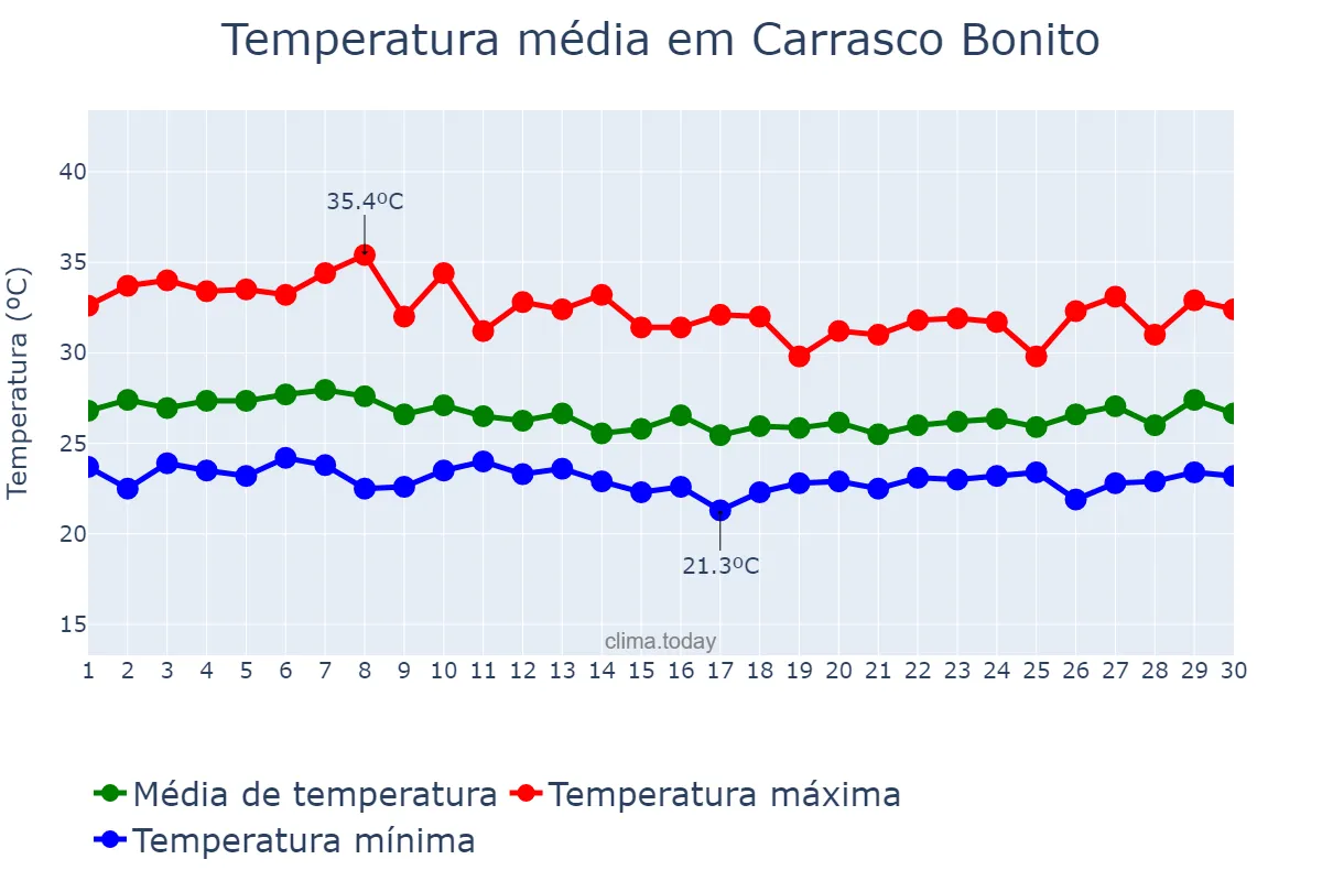 Temperatura em abril em Carrasco Bonito, TO, BR