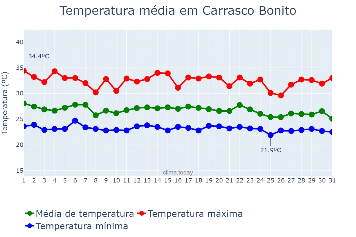 Temperatura em dezembro em Carrasco Bonito, TO, BR