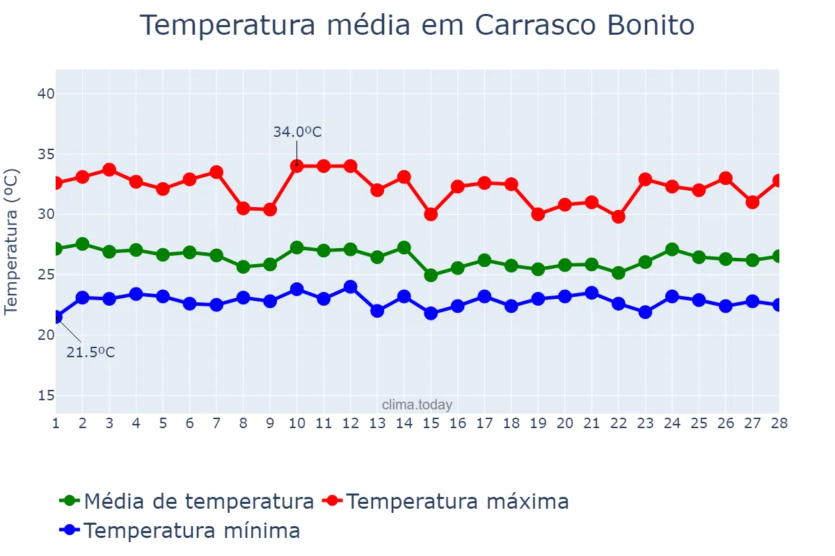 Temperatura em fevereiro em Carrasco Bonito, TO, BR