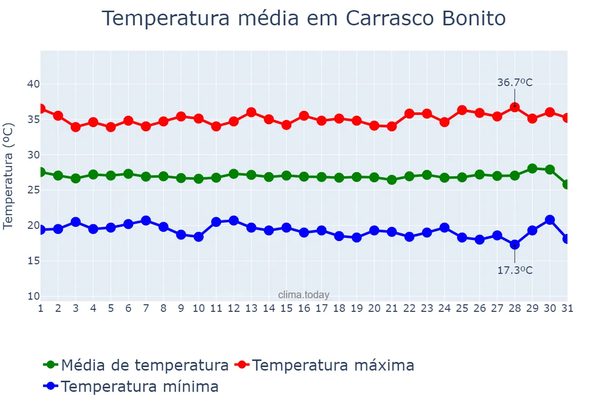 Temperatura em julho em Carrasco Bonito, TO, BR
