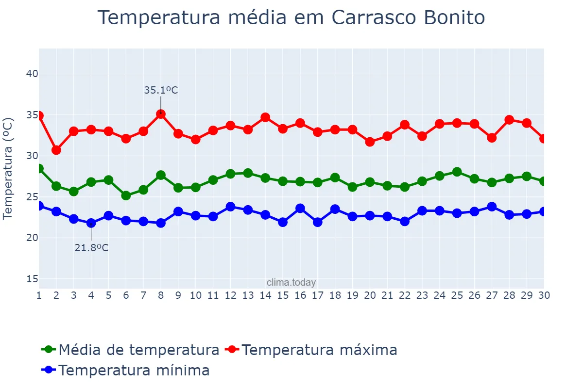 Temperatura em novembro em Carrasco Bonito, TO, BR