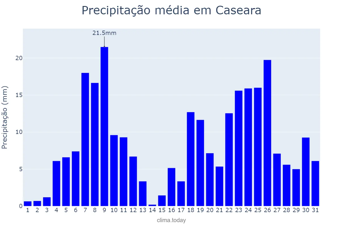 Precipitação em dezembro em Caseara, TO, BR