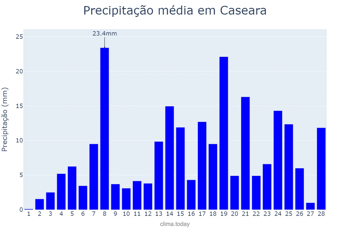 Precipitação em fevereiro em Caseara, TO, BR