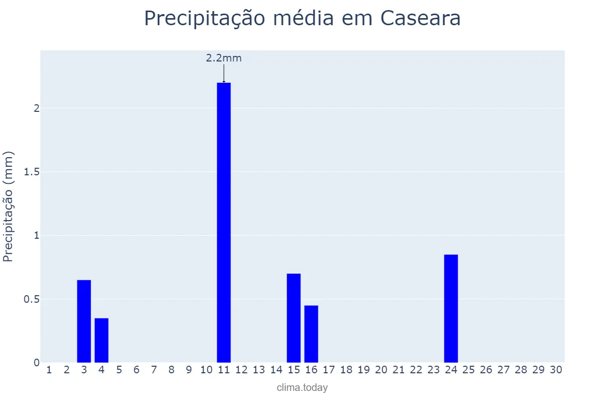 Precipitação em junho em Caseara, TO, BR