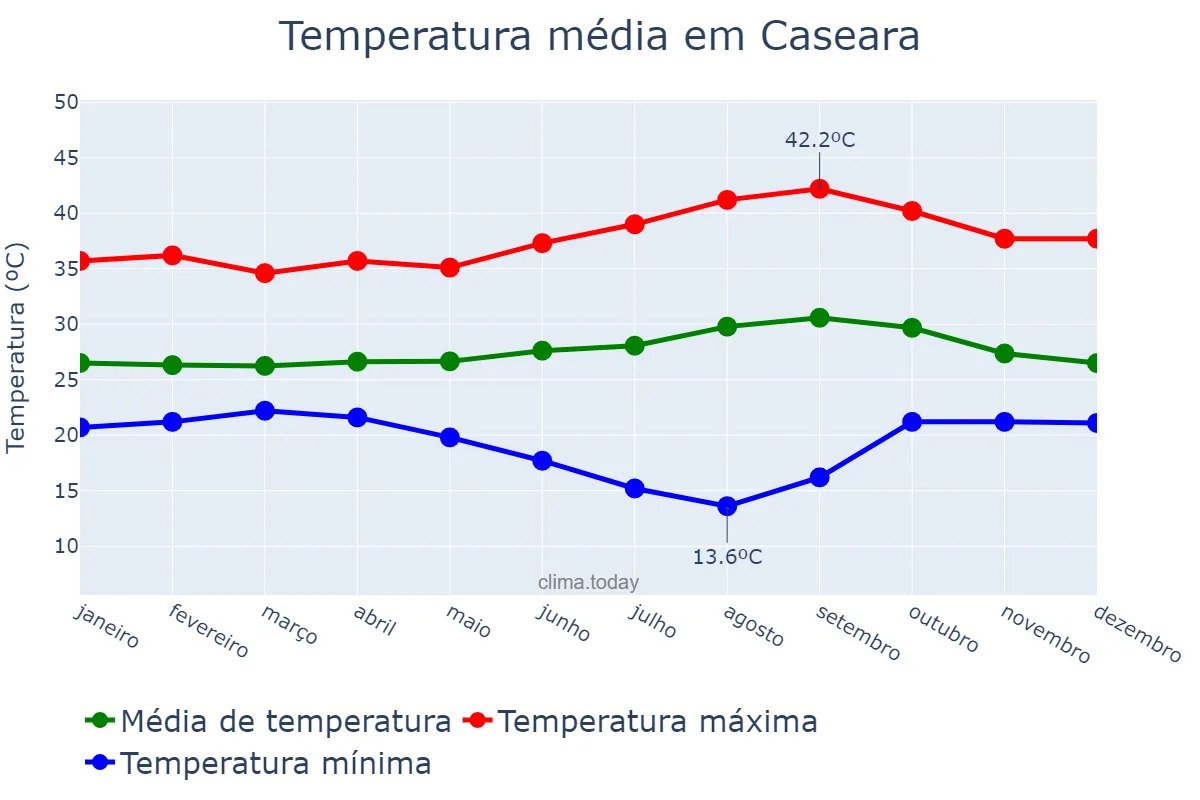 Temperatura anual em Caseara, TO, BR