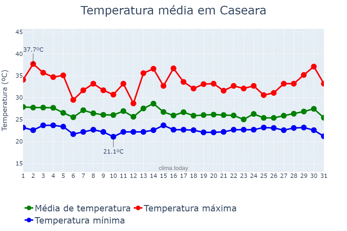 Temperatura em dezembro em Caseara, TO, BR
