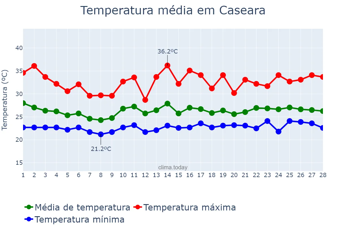 Temperatura em fevereiro em Caseara, TO, BR
